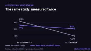 Chart showing recall after five minutes and after one week: re-reading leads at five minutes and falls behind by a week.